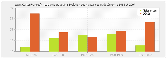La Jarrie-Audouin : Evolution des naissances et décès entre 1968 et 2007